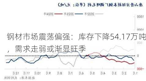 钢材市场震荡偏强：库存下降54.17万吨，需求走弱或渐显旺季