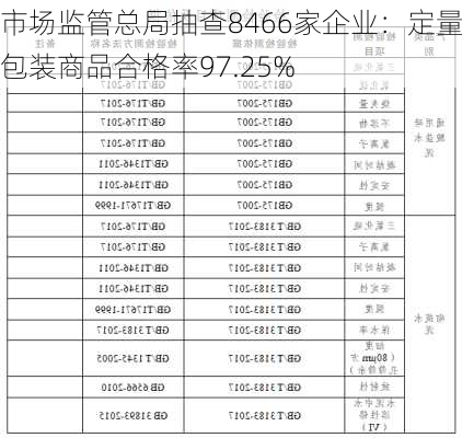 市场监管总局抽查8466家企业：定量包装商品合格率97.25%