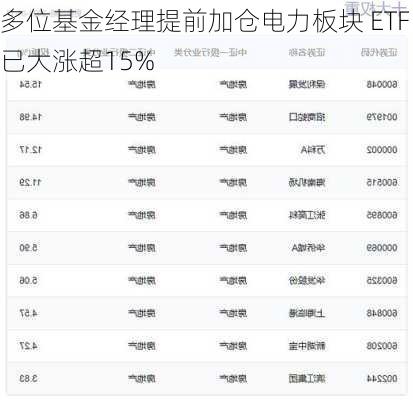 多位基金经理提前加仓电力板块 ETF已大涨超15%