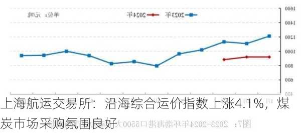 上海航运交易所：沿海综合运价指数上涨4.1%，煤炭市场采购氛围良好