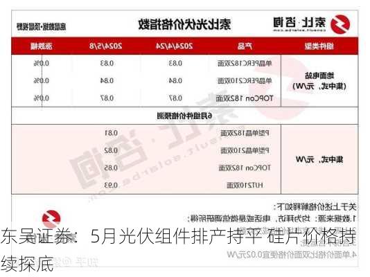 东吴证券：5月光伏组件排产持平 硅片价格持续探底