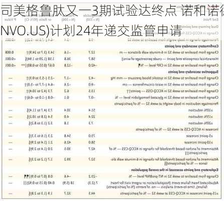 司美格鲁肽又一3期试验达终点 诺和诺德(NVO.US)计划24年递交监管申请