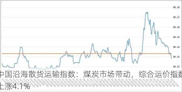 中国沿海散货运输指数：煤炭市场带动，综合运价指数上涨4.1%