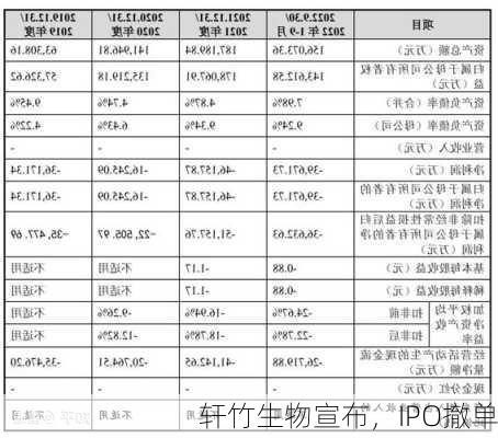 轩竹生物宣布，IPO撤单