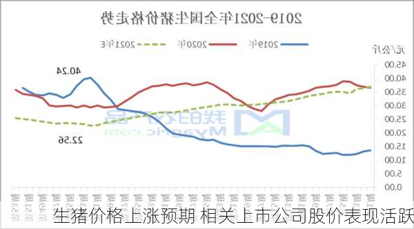 生猪价格上涨预期 相关上市公司股价表现活跃