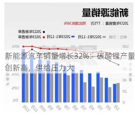 新能源汽车销量增长32%：碳酸锂产量创新高，供给压力大