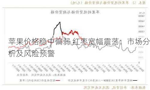 苹果价格稳中偏弱 红枣宽幅震荡：市场分析及风险预警