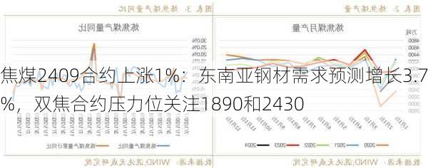 焦煤2409合约上涨1%：东南亚钢材需求预测增长3.7%，双焦合约压力位关注1890和2430