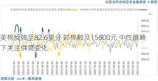 美棉反弹至82.6美分 郑棉触及15600元 中性策略下关注供需变化