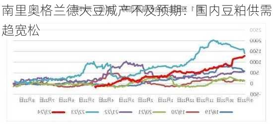 南里奥格兰德大豆减产不及预期：国内豆粕供需趋宽松