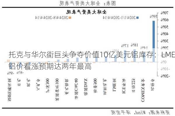 托克与华尔街巨头争夺价值10亿美元铝库存：LME铝价看涨预期达两年最高