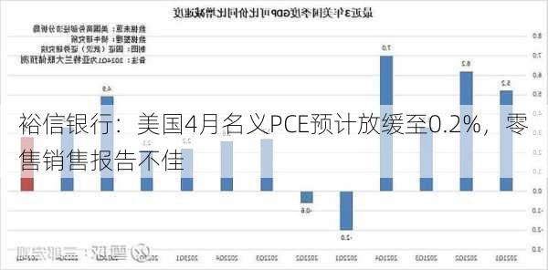 裕信银行：美国4月名义PCE预计放缓至0.2%，零售销售报告不佳