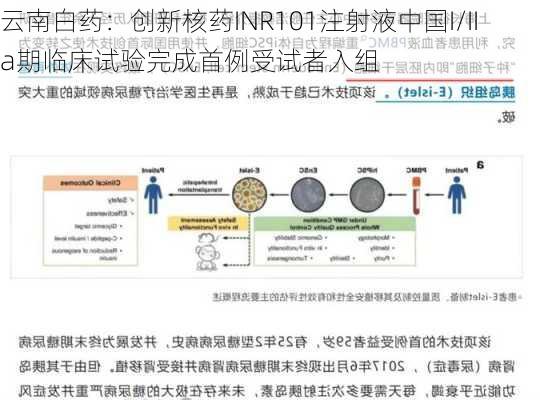 云南白药：创新核药INR101注射液中国I/IIa期临床试验完成首例受试者入组