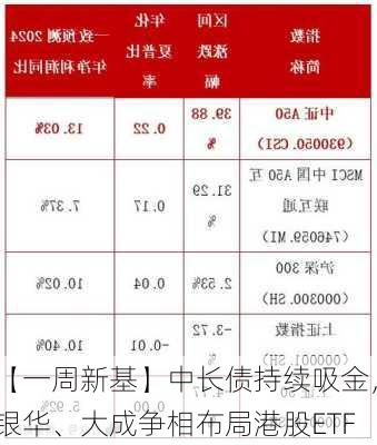 【一周新基】中长债持续吸金，银华、大成争相布局港股ETF