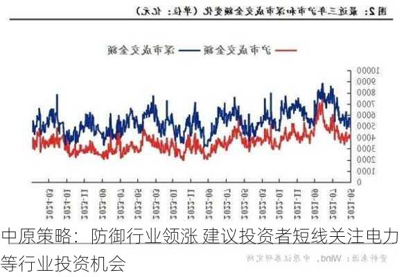 中原策略：防御行业领涨 建议投资者短线关注电力等行业投资机会