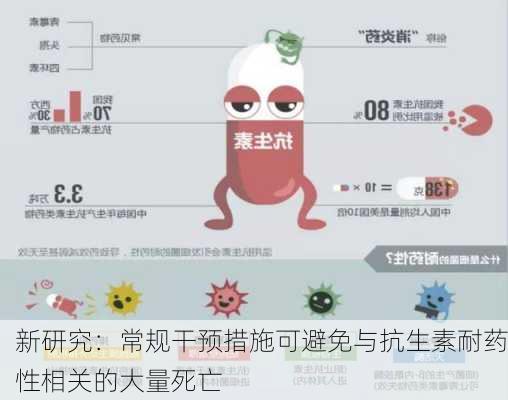 新研究：常规干预措施可避免与抗生素耐药性相关的大量死亡