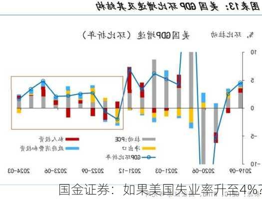 国金证券：如果美国失业率升至4%？