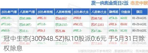 冠中生态(300948.SZ)拟10股派0.6元 于5月31日除权除息