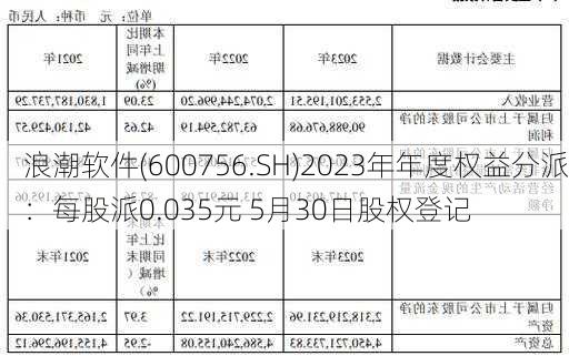 浪潮软件(600756.SH)2023年年度权益分派：每股派0.035元 5月30日股权登记