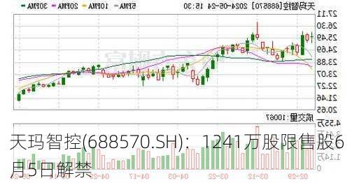 天玛智控(688570.SH)：1241万股限售股6月5日解禁