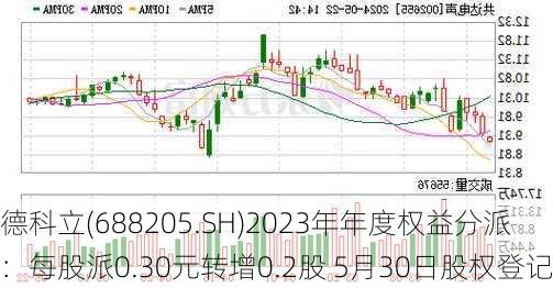 德科立(688205.SH)2023年年度权益分派：每股派0.30元转增0.2股 5月30日股权登记