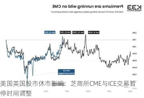 美国英国股市休市影响：芝商所CME与ICE交易暂停时间调整