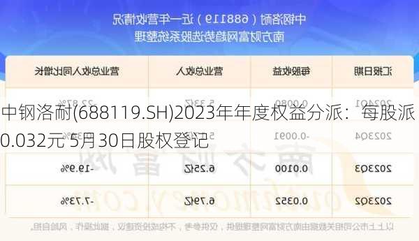 中钢洛耐(688119.SH)2023年年度权益分派：每股派0.032元 5月30日股权登记