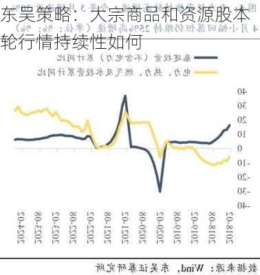 东吴策略：大宗商品和资源股本轮行情持续性如何