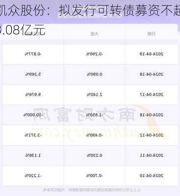 凯众股份：拟发行可转债募资不超3.08亿元