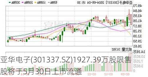 亚华电子(301337.SZ)1927.39万股限售股将于5月30日上市流通