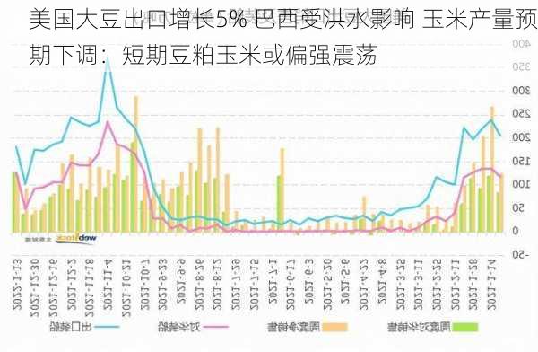 美国大豆出口增长5% 巴西受洪水影响 玉米产量预期下调：短期豆粕玉米或偏强震荡