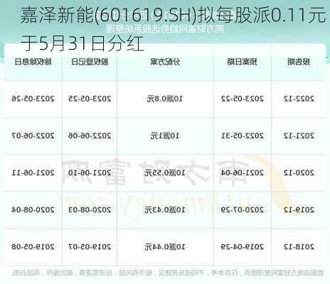 嘉泽新能(601619.SH)拟每股派0.11元 于5月31日分红