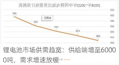 锂电池市场供需趋宽：供给端增至60000吨，需求增速放缓