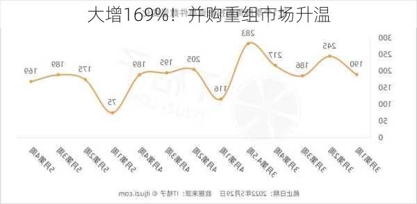 大增169%！并购重组市场升温