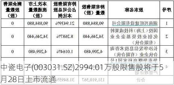 中瓷电子(003031.SZ)2994.01万股限售股将于5月28日上市流通