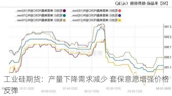 工业硅期货：产量下降需求减少 套保意愿增强价格反弹