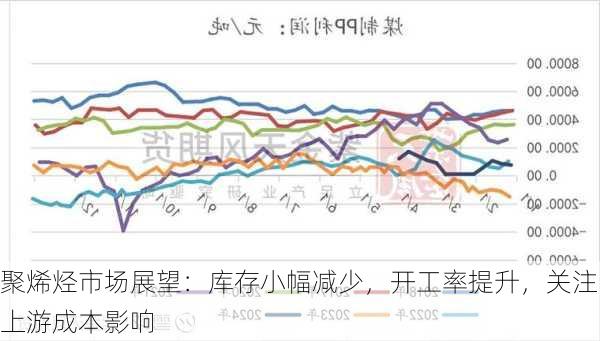 聚烯烃市场展望：库存小幅减少，开工率提升，关注上游成本影响