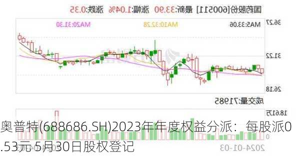 奥普特(688686.SH)2023年年度权益分派：每股派0.53元 5月30日股权登记