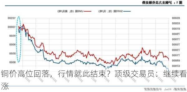 铜价高位回落，行情就此结束？顶级交易员：继续看涨