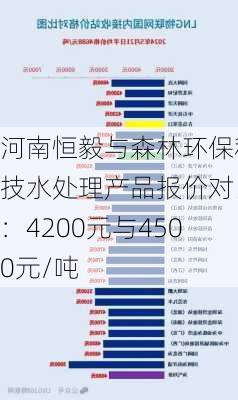 河南恒毅与森林环保科技水处理产品报价对比：4200元与4500元/吨