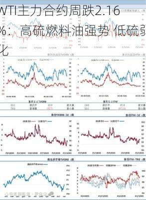 WTI主力合约周跌2.16%：高硫燃料油强势 低硫弱化