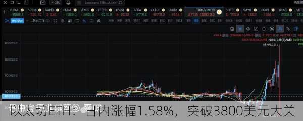 以太坊ETH：日内涨幅1.58%，突破3800美元大关