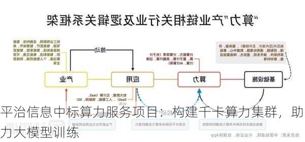 平治信息中标算力服务项目：构建千卡算力集群，助力大模型训练