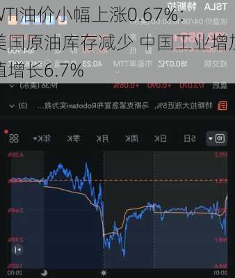 WTI油价小幅上涨0.67%：美国原油库存减少 中国工业增加值增长6.7%