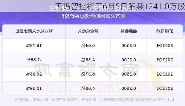 天玛智控将于6月5日解禁1241.0万股