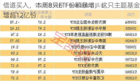 借道买入，本周8只ETF份额暴增，这只主题基金增超12亿份