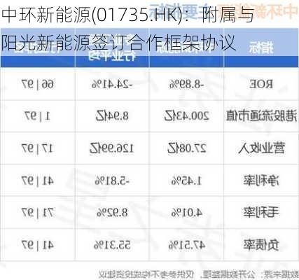 中环新能源(01735.HK)：附属与阳光新能源签订合作框架协议