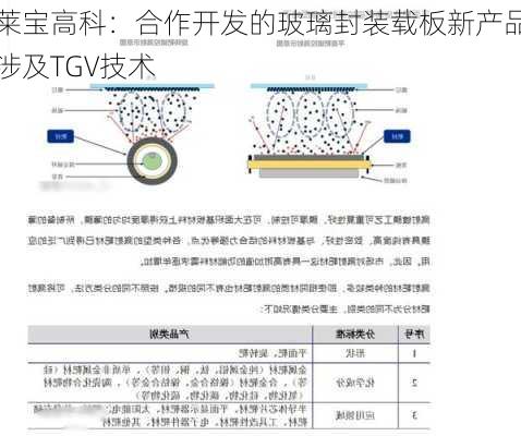 莱宝高科：合作开发的玻璃封装载板新产品涉及TGV技术