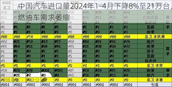 中国汽车进口量2024年1-4月下降8%至21万台，燃油车需求萎缩