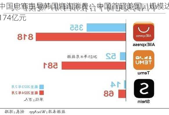 中国电商主导韩国海淘消费：中国首超美国，规模达174亿元